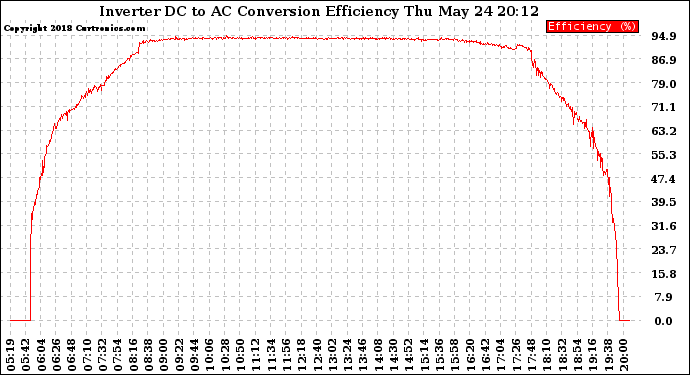 Solar PV/Inverter Performance Inverter DC to AC Conversion Efficiency