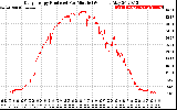 Solar PV/Inverter Performance Daily Energy Production Per Minute