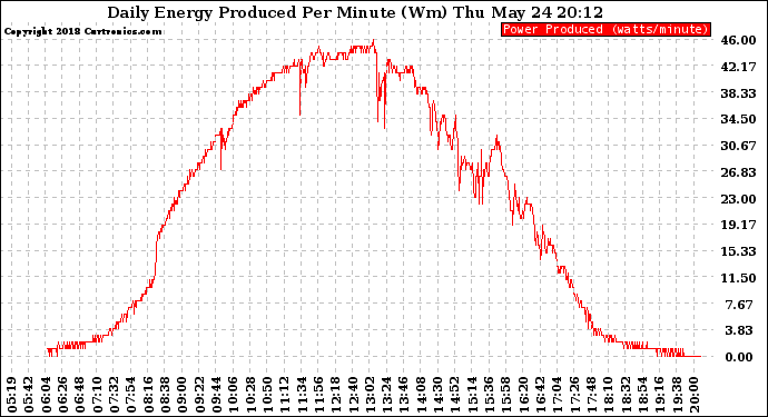 Solar PV/Inverter Performance Daily Energy Production Per Minute