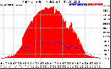 Solar PV/Inverter Performance Grid Power & Solar Radiation