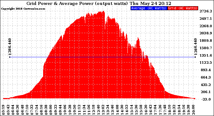 Solar PV/Inverter Performance Inverter Power Output
