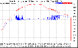 Solar PV/Inverter Performance Inverter Operating Temperature