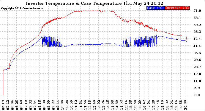 Solar PV/Inverter Performance Inverter Operating Temperature