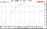 Solar PV/Inverter Performance Outdoor Temperature