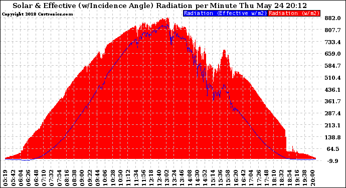 Solar PV/Inverter Performance Solar Radiation & Effective Solar Radiation per Minute