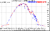 Solar PV/Inverter Performance Photovoltaic Panel Current Output