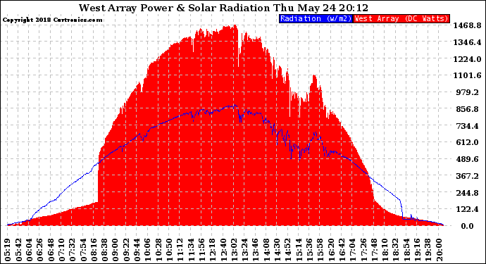 Solar PV/Inverter Performance West Array Power Output & Solar Radiation