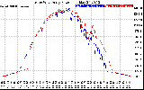 Solar PV/Inverter Performance Photovoltaic Panel Power Output