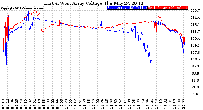 Solar PV/Inverter Performance Photovoltaic Panel Voltage Output