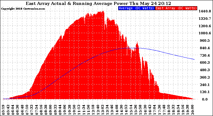 Solar PV/Inverter Performance East Array Actual & Running Average Power Output