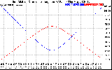 Solar PV/Inverter Performance Sun Altitude Angle & Sun Incidence Angle on PV Panels