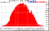 Solar PV/Inverter Performance Total PV Panel Power Output & Solar Radiation