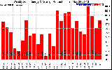 Solar PV/Inverter Performance Weekly Solar Energy Production