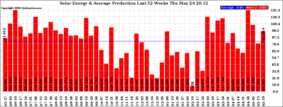 Solar PV/Inverter Performance Weekly Solar Energy Production Last 52 Weeks