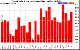 Solar PV/Inverter Performance Weekly Solar Energy Production Value