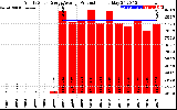 Solar PV/Inverter Performance Yearly Solar Energy Production