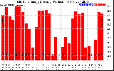 Solar PV/Inverter Performance Daily Solar Energy Production