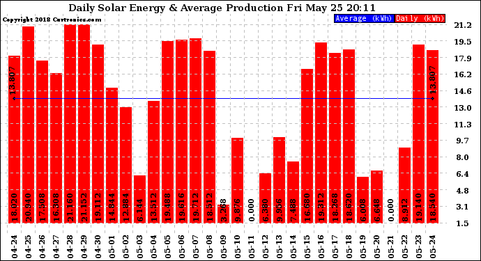 Solar PV/Inverter Performance Daily Solar Energy Production