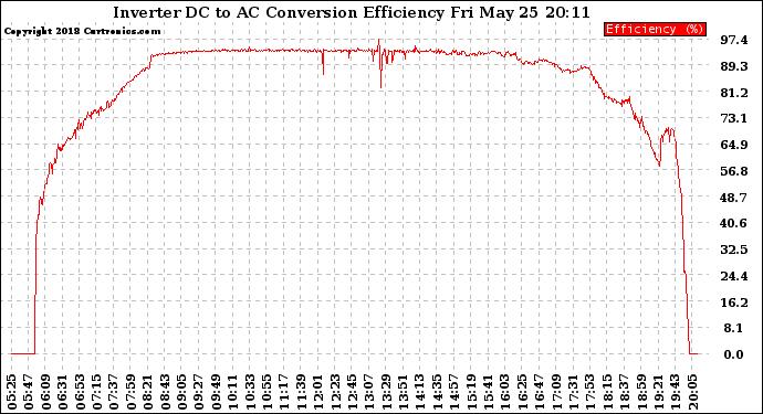 Solar PV/Inverter Performance Inverter DC to AC Conversion Efficiency