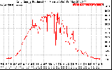 Solar PV/Inverter Performance Daily Energy Production Per Minute