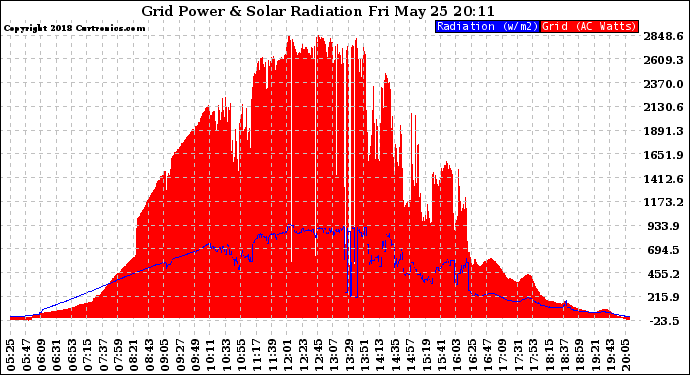 Solar PV/Inverter Performance Grid Power & Solar Radiation