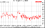 Solar PV/Inverter Performance Grid Voltage