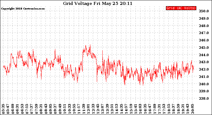 Solar PV/Inverter Performance Grid Voltage