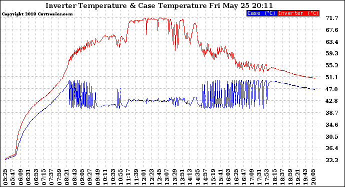 Solar PV/Inverter Performance Inverter Operating Temperature