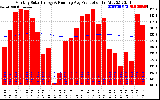 Solar PV/Inverter Performance Monthly Solar Energy Production Running Average