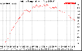 Solar PV/Inverter Performance Outdoor Temperature