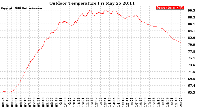 Solar PV/Inverter Performance Outdoor Temperature