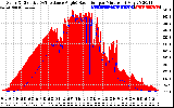 Solar PV/Inverter Performance Solar Radiation & Effective Solar Radiation per Minute