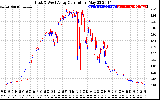 Solar PV/Inverter Performance Photovoltaic Panel Current Output