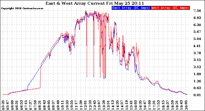 Solar PV/Inverter Performance Photovoltaic Panel Current Output