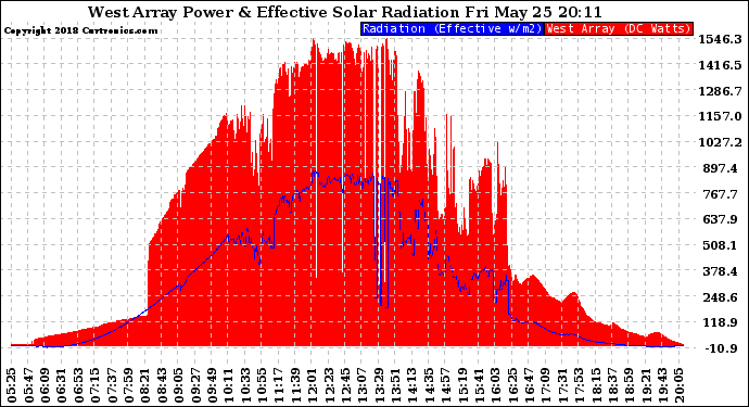 Solar PV/Inverter Performance West Array Power Output & Effective Solar Radiation