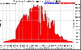 Solar PV/Inverter Performance West Array Actual & Average Power Output