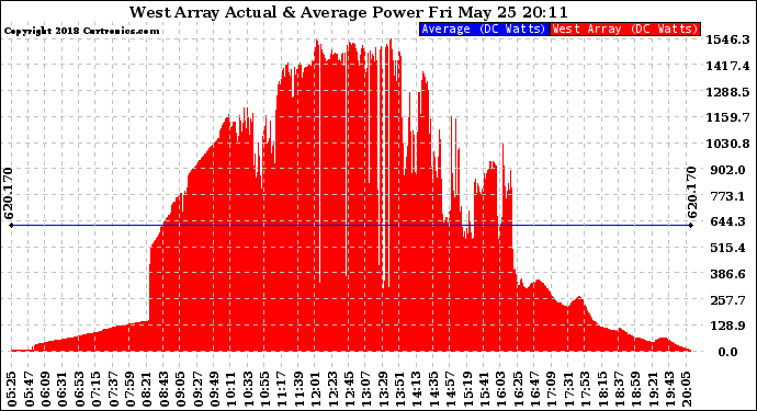 Solar PV/Inverter Performance West Array Actual & Average Power Output