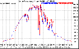 Solar PV/Inverter Performance Photovoltaic Panel Power Output