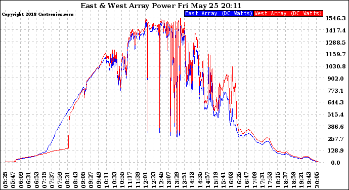 Solar PV/Inverter Performance Photovoltaic Panel Power Output