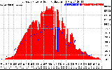 Solar PV/Inverter Performance East Array Power Output & Solar Radiation