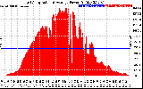 Solar PV/Inverter Performance East Array Actual & Average Power Output