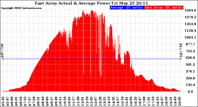 Solar PV/Inverter Performance East Array Actual & Average Power Output