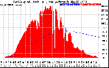 Solar PV/Inverter Performance East Array Actual & Running Average Power Output