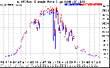 Solar PV/Inverter Performance PV Panel Power Output & Inverter Power Output