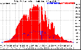 Solar PV/Inverter Performance Total PV Panel Power Output & Solar Radiation