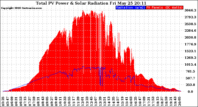 Solar PV/Inverter Performance Total PV Panel Power Output & Solar Radiation