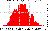 Solar PV/Inverter Performance Total PV Panel & Running Average Power Output