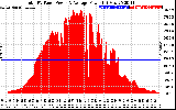 Solar PV/Inverter Performance Total PV Panel Power Output