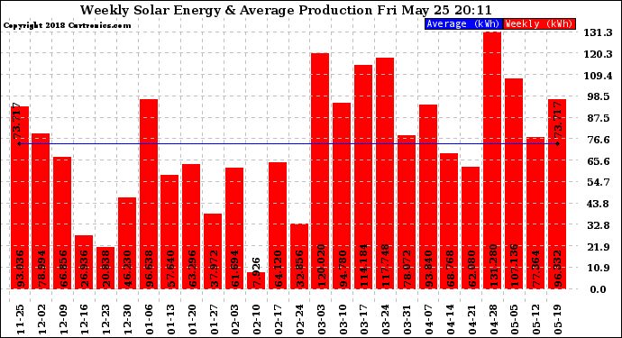 Solar PV/Inverter Performance Weekly Solar Energy Production