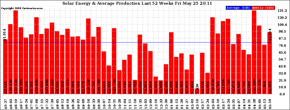 Solar PV/Inverter Performance Weekly Solar Energy Production Last 52 Weeks